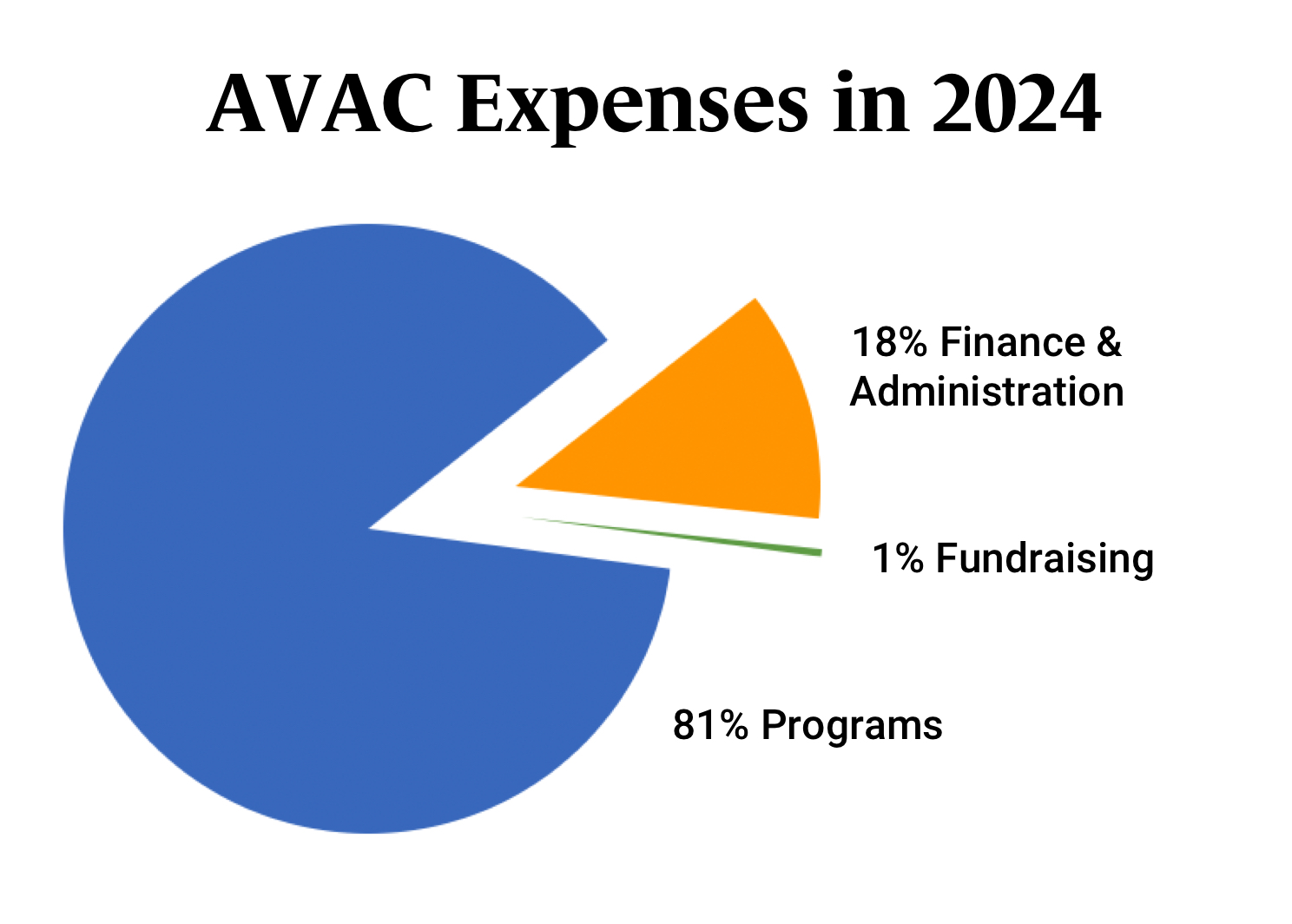 pie chart of financial information